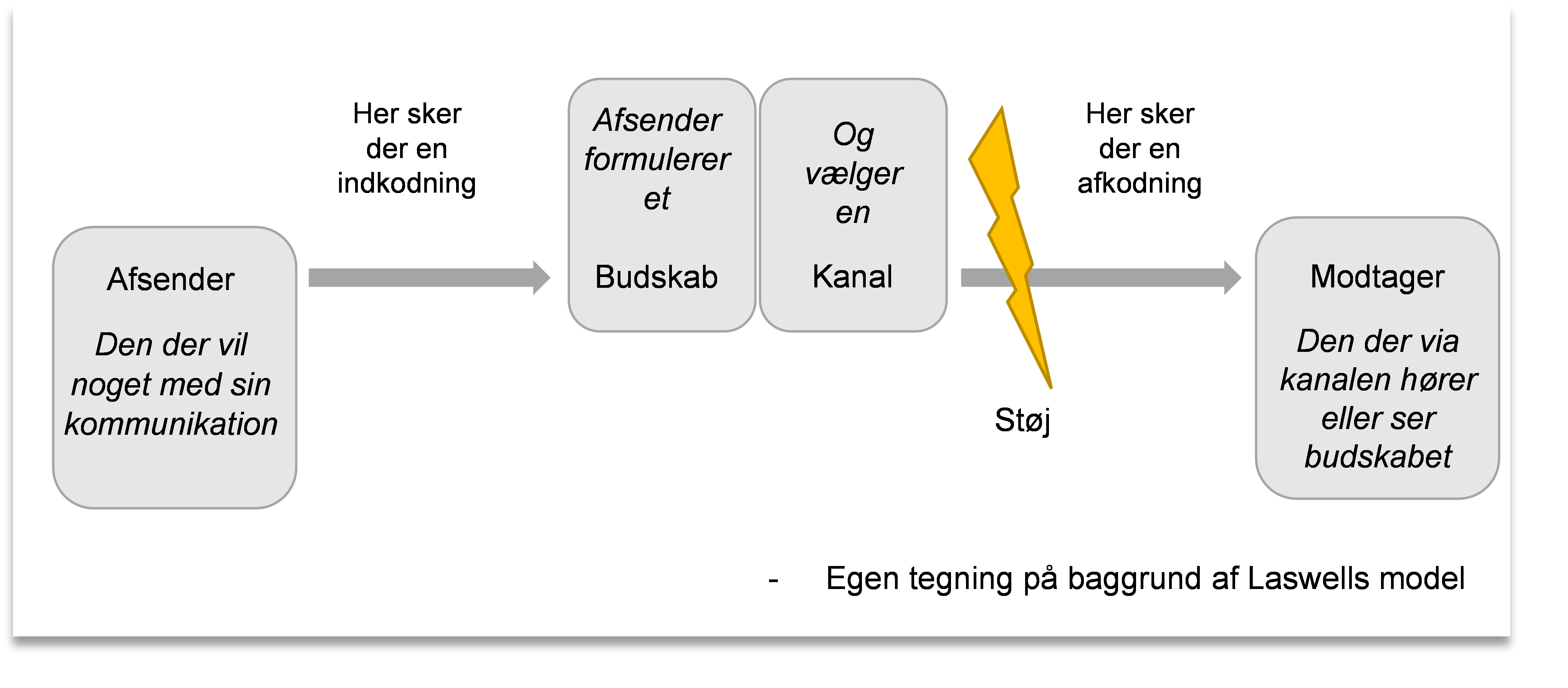 Tegning 1 kommunikationsmodel